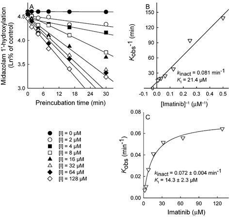 Potent mechanism‐based inhibition of CYP3A4 by imatinib explains its ...