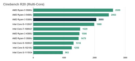 AMD Ryzen 3 5300U Review | Comparison | Benchmark