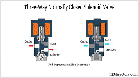 3-Way Solenoid Valve: What Is It? How Does It Work?