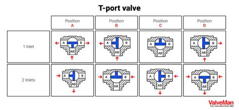 How To Correctly Use A 3 Way Valve In Different Applications - ValveMan.com