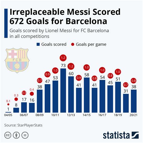 Chart: Irreplaceable Messi Scored 672 Goals for Barcelona | Statista