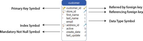 Mysql Create Table Primary Key Not Null Auto Increment | Brokeasshome.com