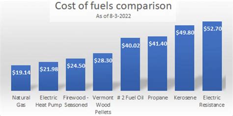 Heat Fuel Cost Comparisons. Knowing the Price per Gallon is Just a ...