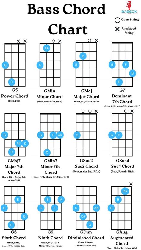 Bass chord chart detialing how to play power, minor, major, dominant ...