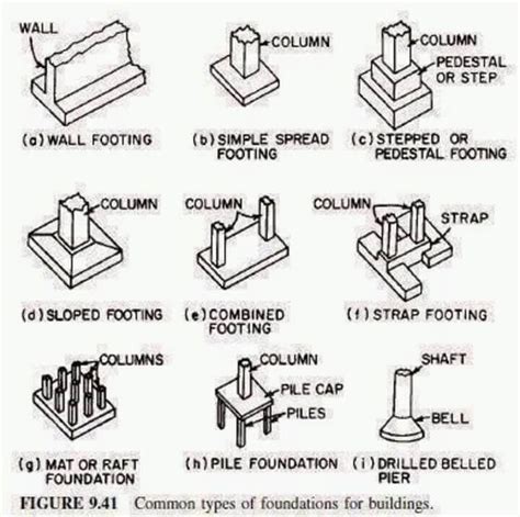 Types Of Footing In Building Construction | Types of foundation ...