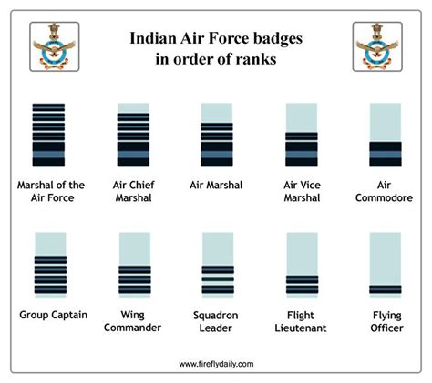 Indian Air Force rank | Indian air force, Air force ranks, Indian defence