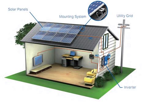 Solar Components 101 - Learn about solar panels, inverters, and racking