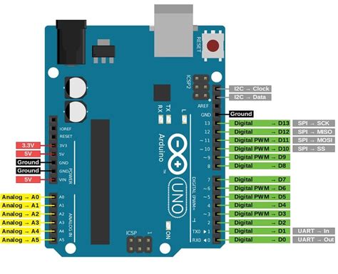 Arduino Uno Pinout Diagram And Pin Configuration Explained Etechnog ...