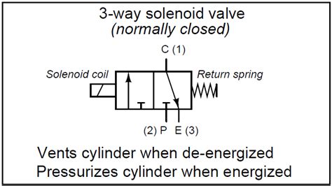 What is a 3-way Solenoid Valve ? | Valve, Diagram, Hydraulic systems