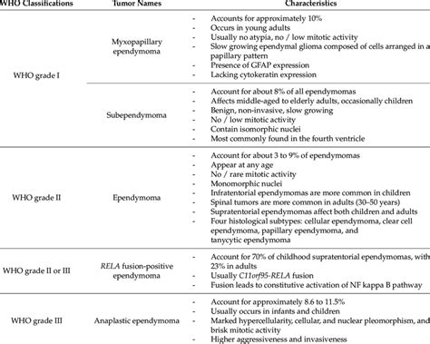 Classification and histopathological features of ependymomas that are ...