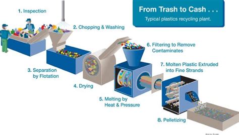 Banyan civilization Rely on pet plastic recycling process Affirm ...