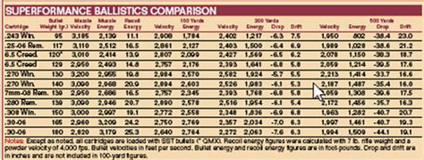 6.5 Creedmoor Ballistics Charts Rifle