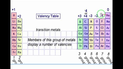 Trends Of Valency In The Modern Periodic Table - YouTube