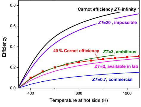 (Color online) Conversion efficiency of TE materials with changing ...