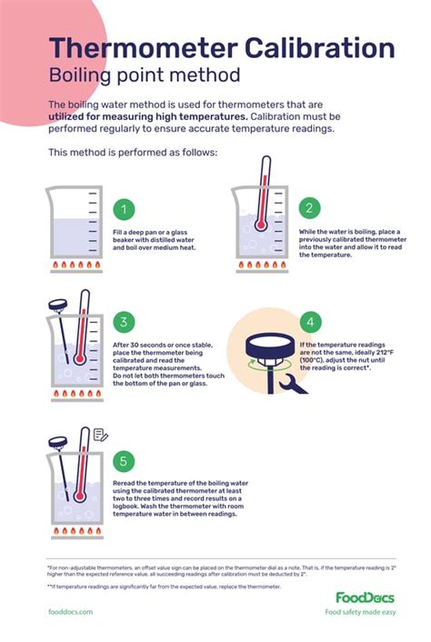 How to calibrate a thermometer | Download Free Poster