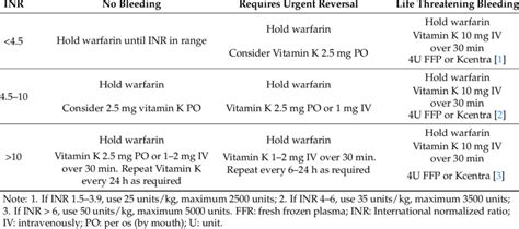 Warfarin Reversal: American College of Chest Physicians Guidelines ...