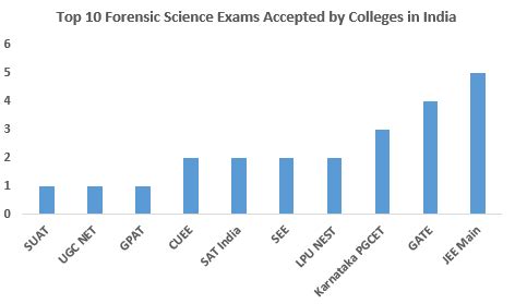 Top Forensic Science colleges in India - 2021 Fees, Courses, Placements ...