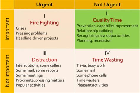 A Guide to the Time Management Matrix | monday.com Blog