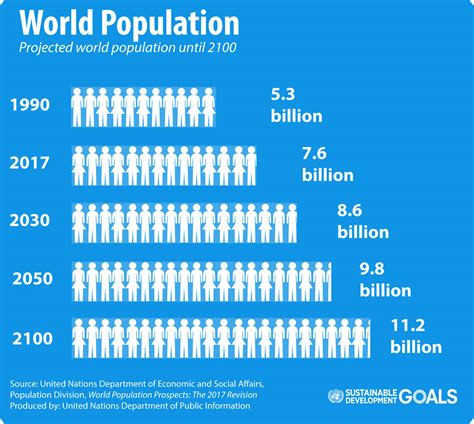 World population to hit 9.8 billion by 2050, despite nearly universal ...