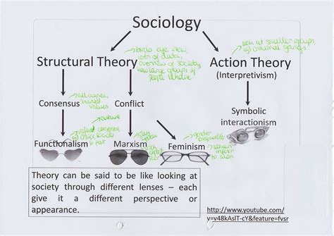 Structural functionalism and symbolic interactionist theories related ...