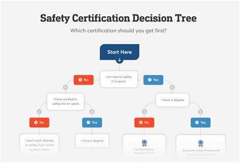 Top Safety Certifications to Specialize and Grow Your Career