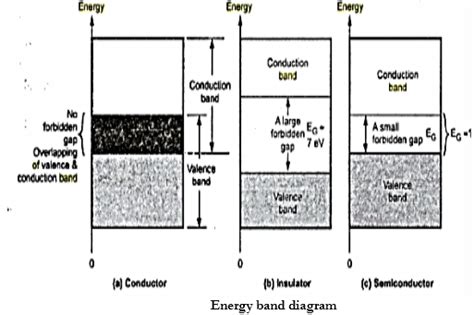 Explain formation of energy bands in solids and explain classification ...