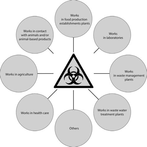 Review of Working Environments with Exposure to Biological Agents