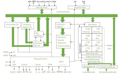 Architecture of 8085 Microprocessor | 𝙼𝚊𝚗𝚣𝚒𝚕 𝚃𝚒𝚖𝚜𝚒𝚗𝚊🇳🇵