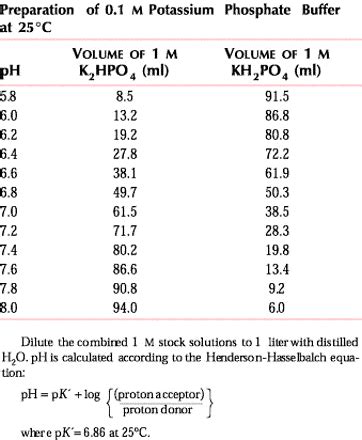 How to Make Sodium Phosphate Buffer Ph 8 - Dean-has-Cooper