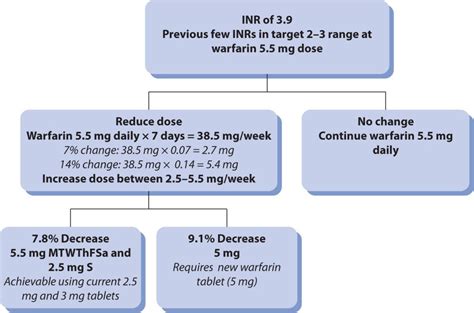 Warfarin | Basicmedical Key