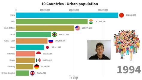 TOP 10 Most Populous Countries in The World - Urban population - YouTube