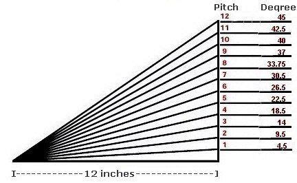 Roof Pitch Angles Tables