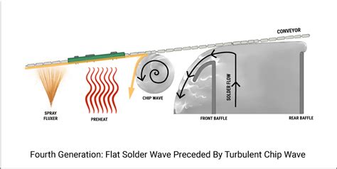 Making Sense of Wave Soldering | Sierra Circuits