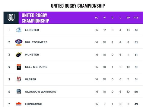 Unstoppable SA sides turn URC table on its head and will now win comp ...