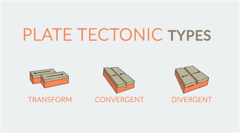 Plate Tectonic Types: Divergent, Convergent and Transform Plates - Bút ...