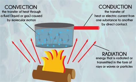 Conduction Vs. Convection Examples