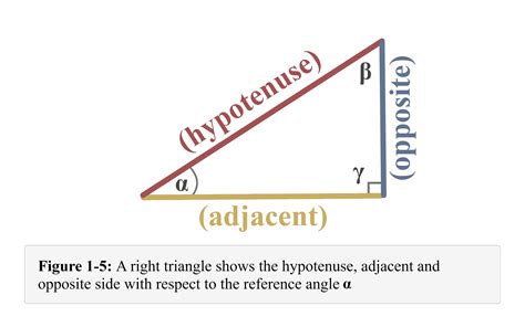 Opposite Adjacent Hypotenuse Sin Cos Tan