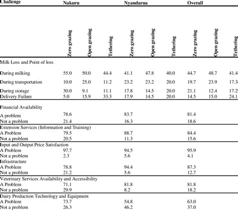 Smallholder Dairy Farming Challenges (%) | Download Scientific Diagram