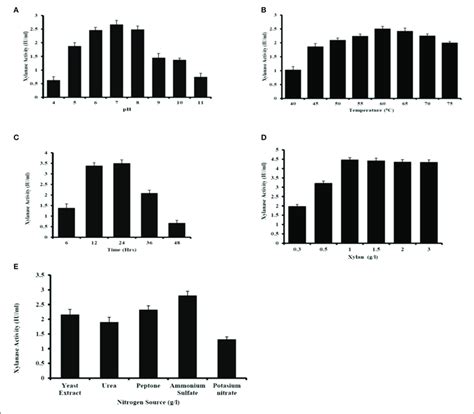 | Optimization of culture condition for xylanase production from ...