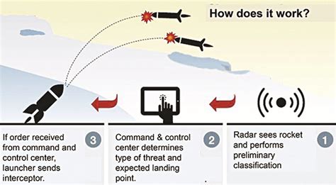 Israel's Iron Dome: How it works | Jewish News