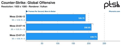 Intel Arc GPUs Keep On Getting Better, Latest Linux Driver Further ...