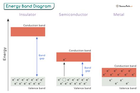 Band Theory: Valence Band, Conduction Band, and Band Gap