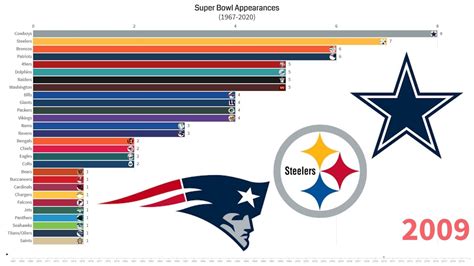 Nfl Teams Ranked By Super Bowl Appearances - Image to u