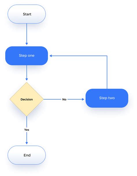 The User Flow Diagram Creation Guide (with 3 examples)