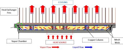 Wakefield Thermal Two Phase Cooling Vapor Chambers