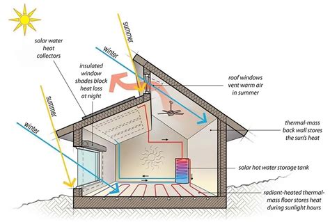 ACTIVE AND PASSIVE SOLAR ARCHITECTURE ⋆ Archi-Monarch