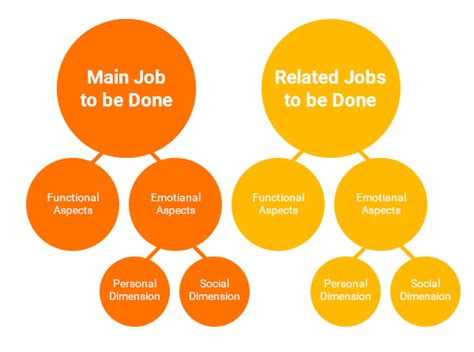 What is the Jobs-to-be-Done framework? Examples and overview ...