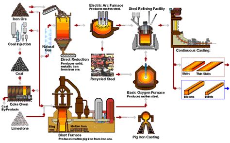 How is Steel Made? Steel Production Process – What Is Piping