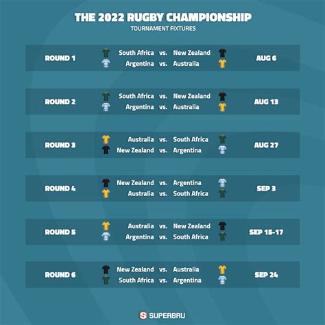 Superbru - The Rugby Championship 2022: Round 1 Predictions