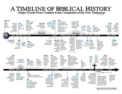 Bible-timeline-chart - 4000+ BC God creates Adam and Eve (Gen. 1-2 ...